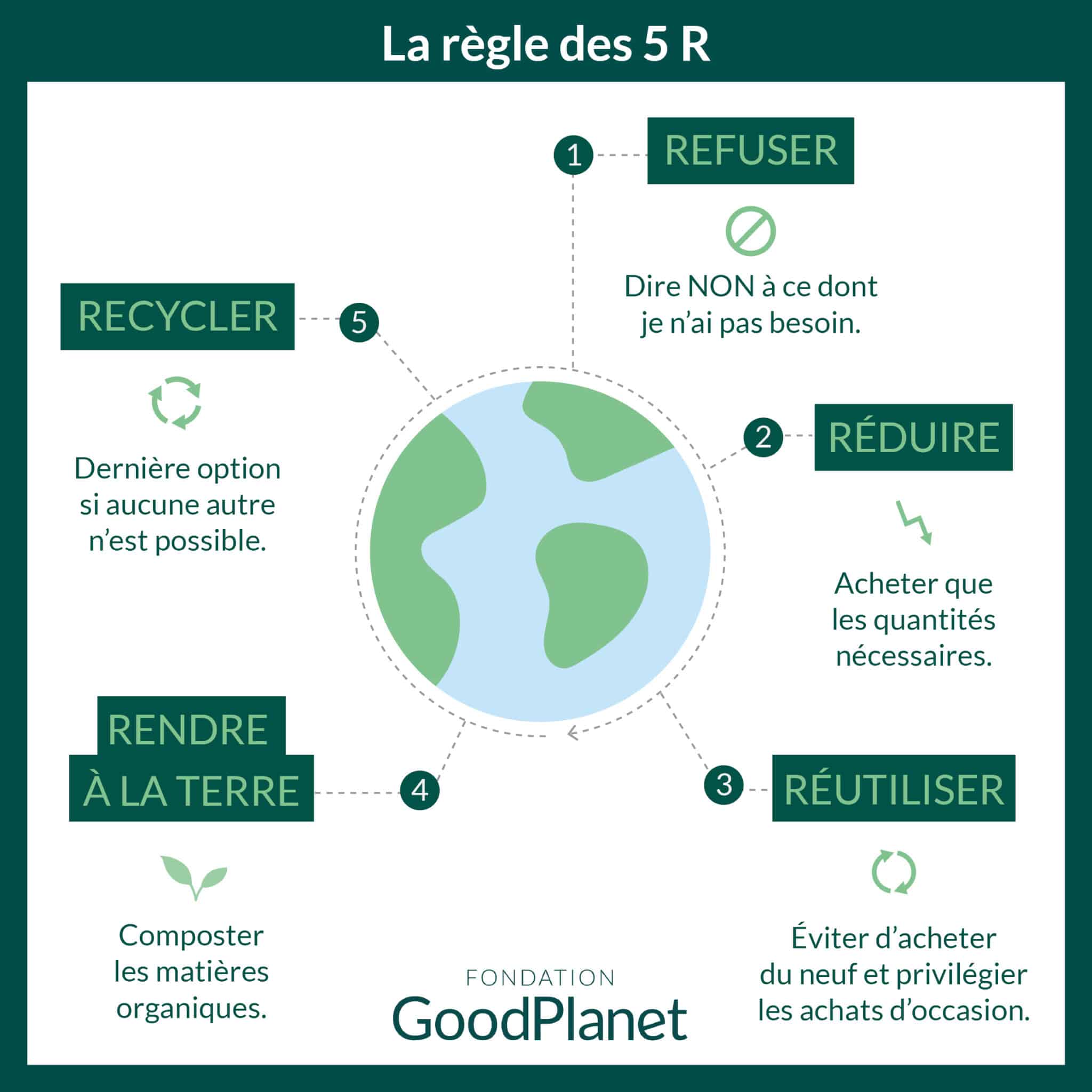 methode 5r